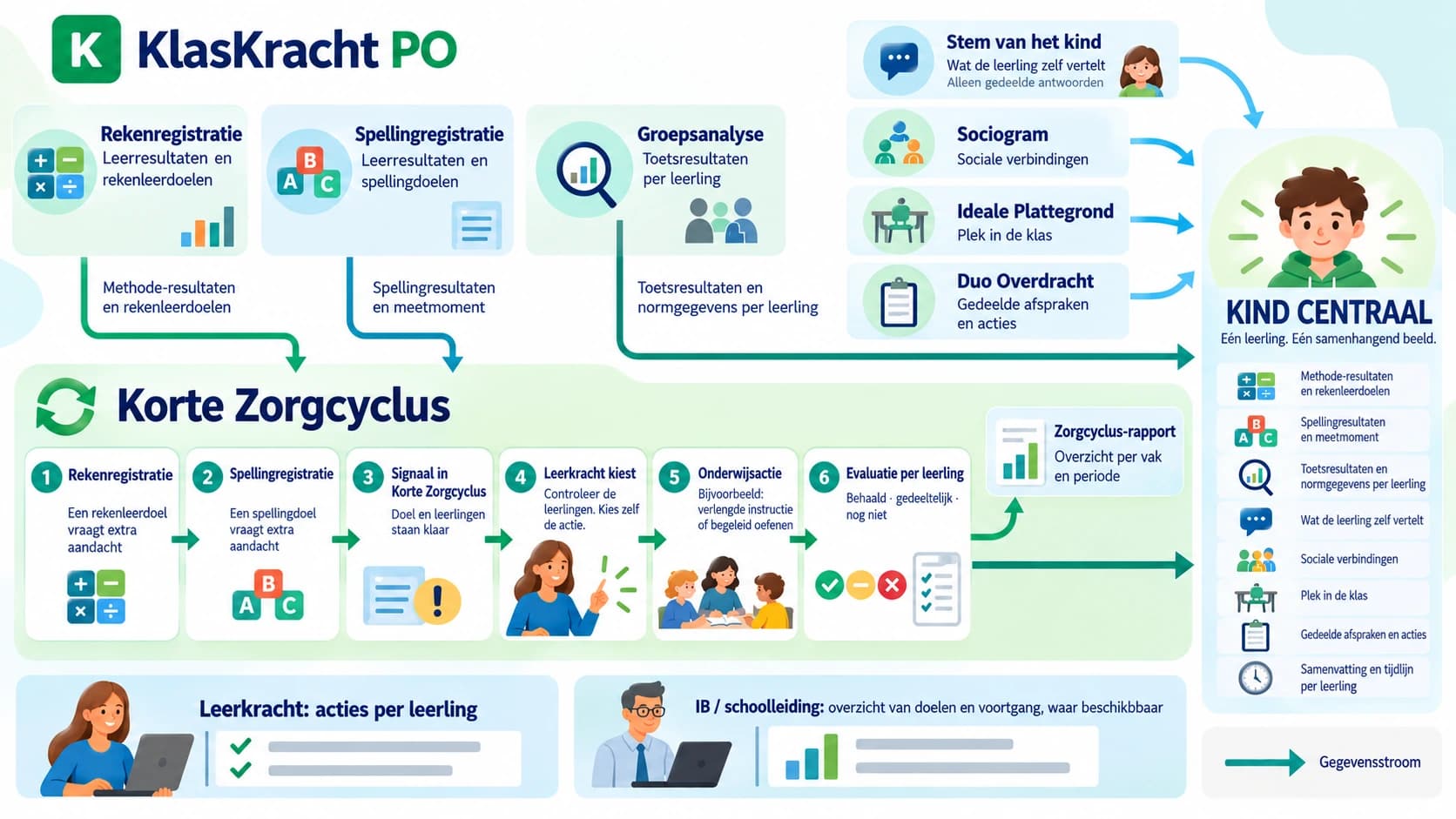 KlasKracht: verbonden modules rond Kind Centraal en de Korte Zorgcyclus, van reken- en spellingsignalen via de leerkrachtbeslissing naar onderwijsactie, evaluatie en leerlingbeeld